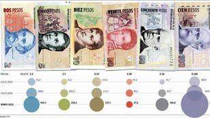 En 2006, un sueldo promedio era de $ 1.570 y hoy es de $ 4.935. En seis años la cantidad de papeles circulantes creció más de cuatro veces.